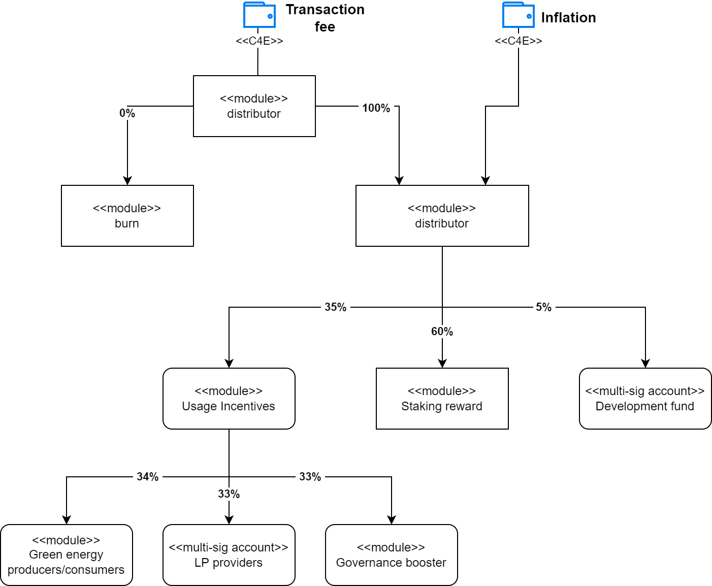 C4E Token | C4E Documentation