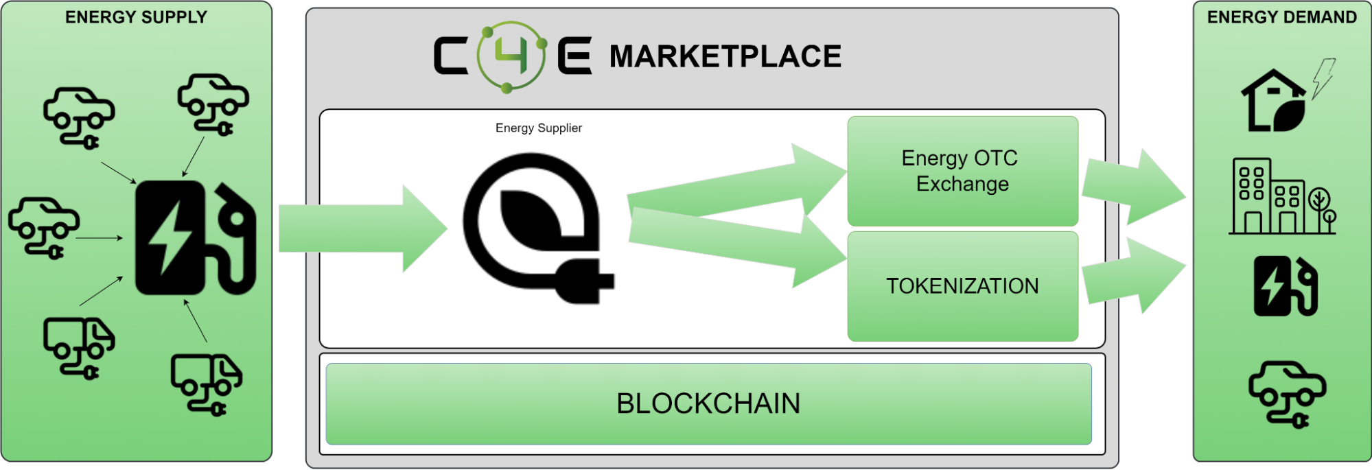 EV - energy supply side