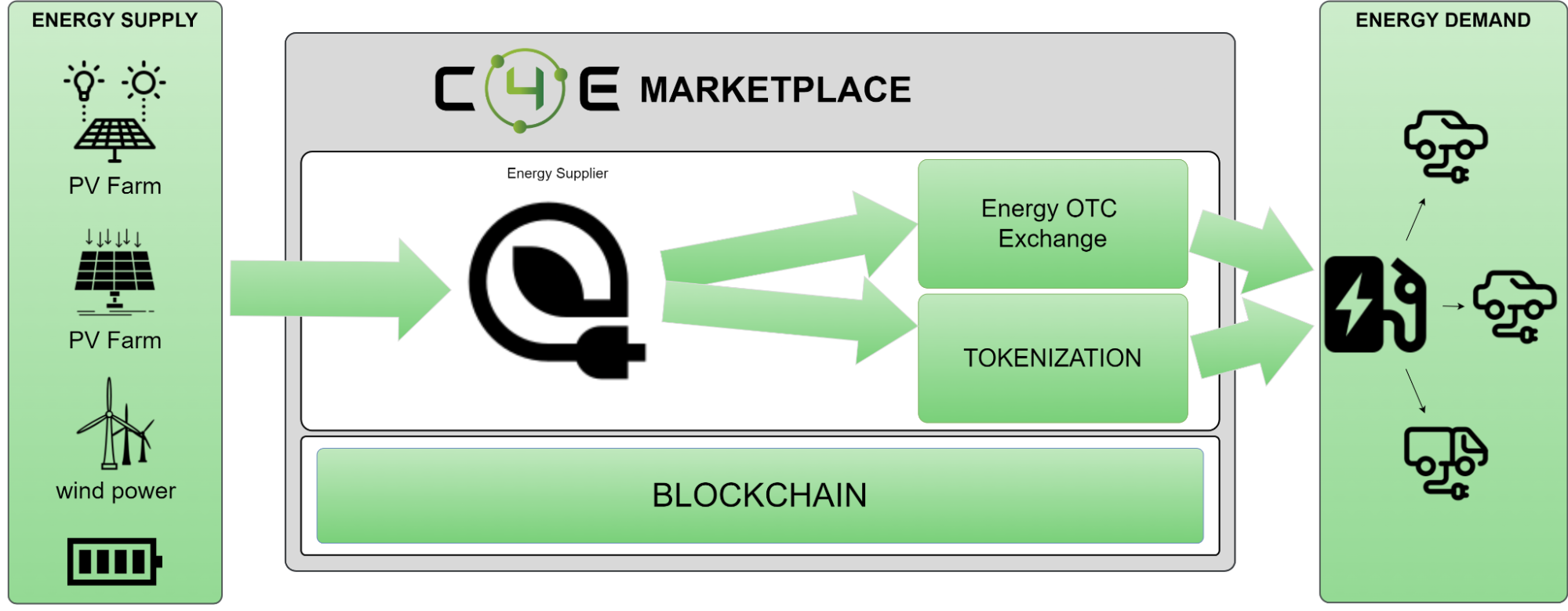 EV - energy demand side